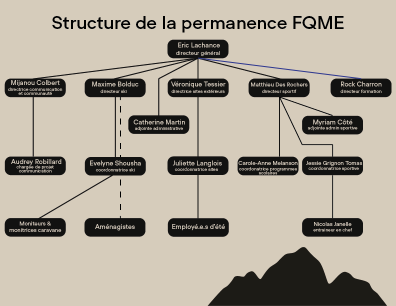 Structure de la permanence de la FQME