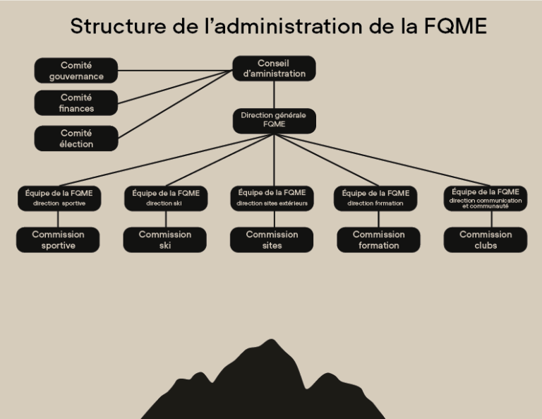 Structure de l'administration de la FQME